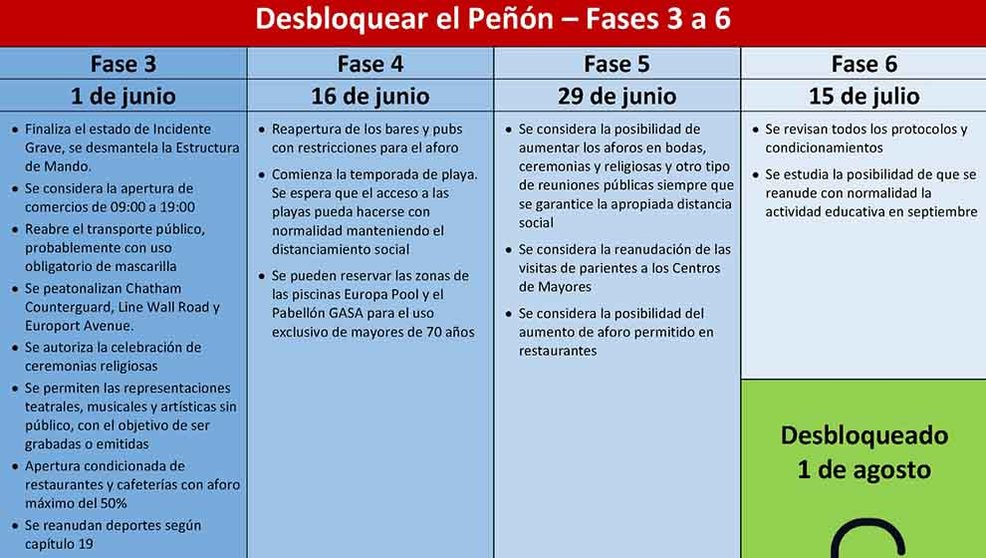 Desbloquear el Peñón (fases 3 a 6) WEB